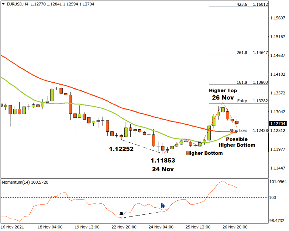 eurusd chart 301121