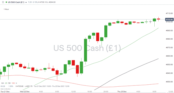 S&P 500 – Hourly Price Chart