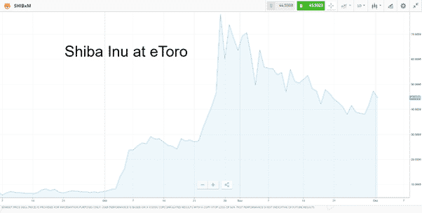 Shiba Inu Daily Price Chart – Oct-Dec 2021