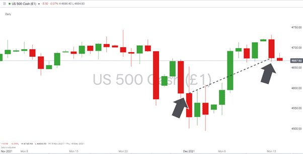 US500 Chart 141221