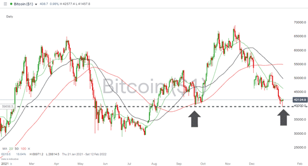 Bitcoin Daily Price Chart 110122