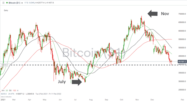 Bitcoin Daily Price Chart Q4 110122