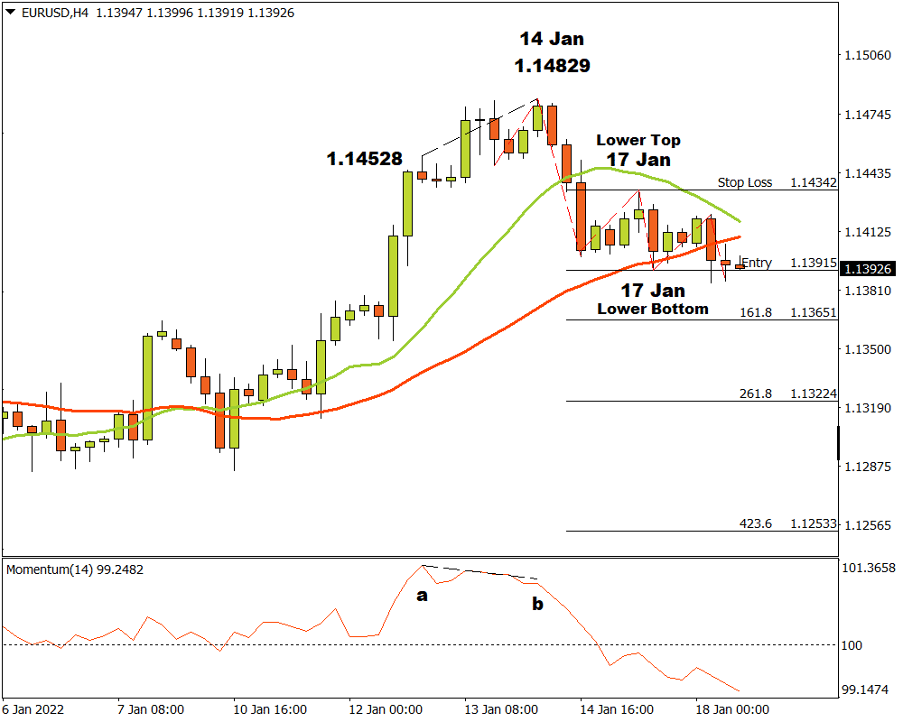 EURUSDH4_18012022