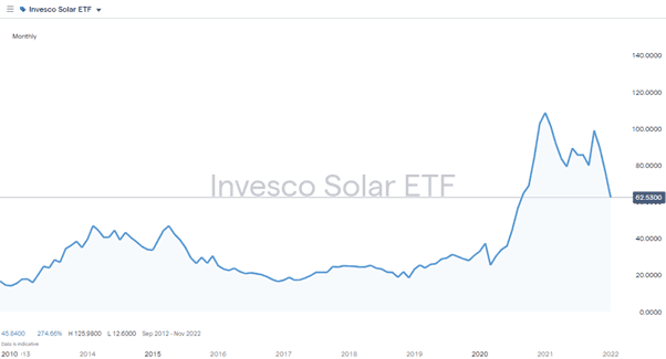 Invesco Solar Chart