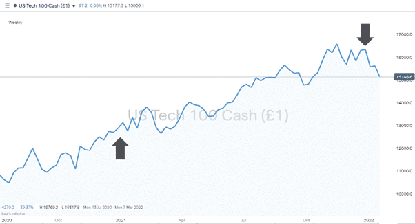 NASDAQ 100 Index 2021 - 2022 Chart