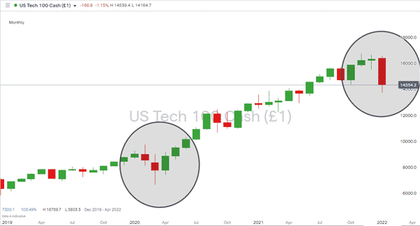 NASDAQ 100 – Monthly Price Chart 2019 – 2022