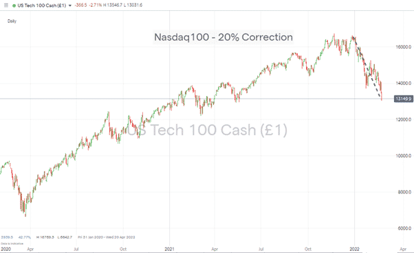 Nasdaq 100 Index Price Chart 2020 - 2022 