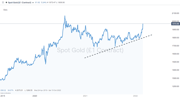 Gold Price Chart 2019 – 2022 