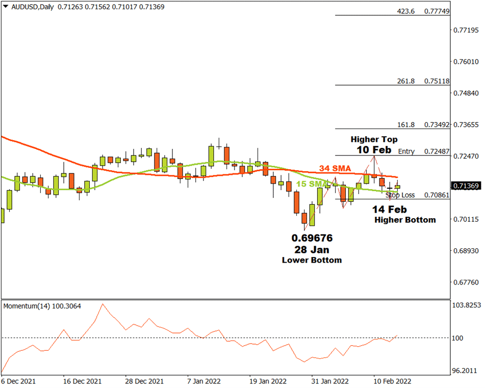 audusd chart 160222