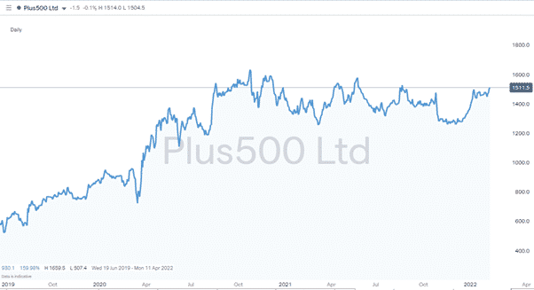 plus500 chart