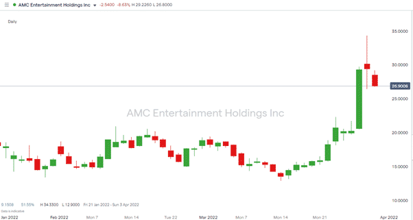 AMC Entertainment - Daily Price Chart