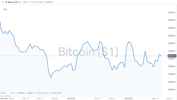 Bitcoin Price Chart – 2022 170322