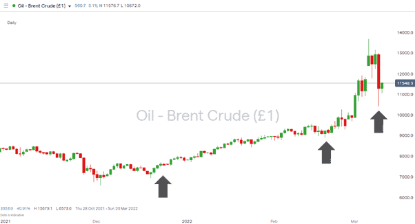 Brent Crude Oil Daily Price Chart 100322