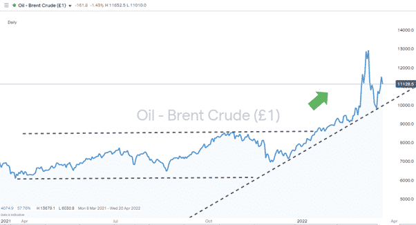 Brent Crude Oil – Price Chart 2021 – 2020
