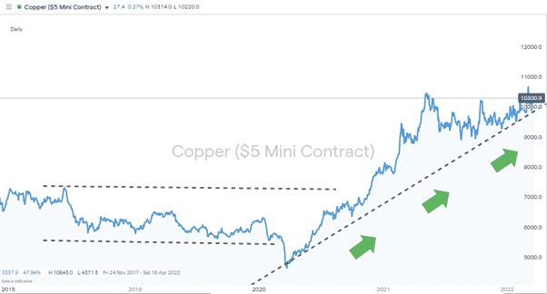 Copper – Price Chart 2018 – 2020