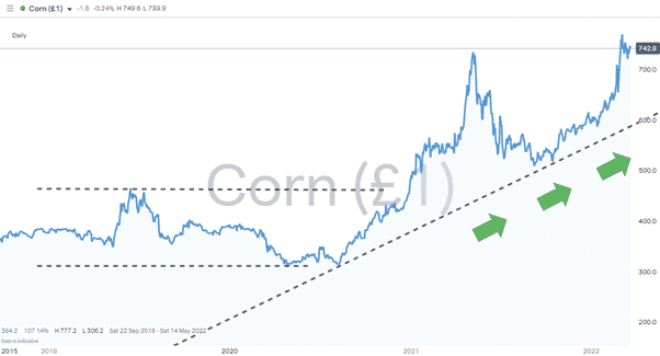 Corn – Price Chart 2018 – 2020