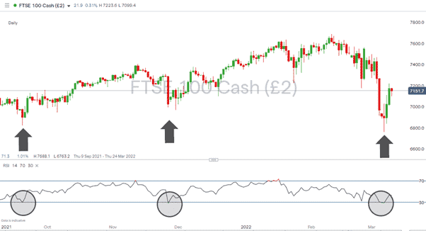 FTSE 100 Daily Price Chart Sep 2021 – March 2022