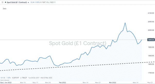 Gold Price Chart – 2022 170322