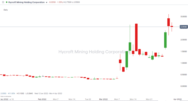 Hycroft Mining Holding Corporation - Daily Price Chart