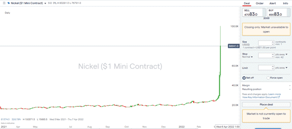 Nickel Price Chart 150322