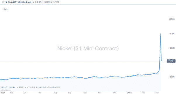 Nickel Price Chart – 2021 - 2022