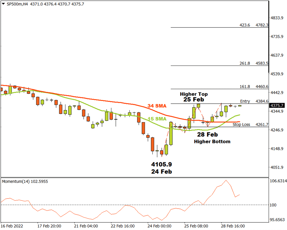 FXTM Analysis S&P500 u2013 Bulls are cautionsly testing the market