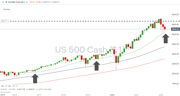S&P 500 Monthly Price Chart 100322