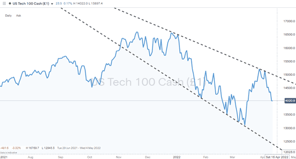 01 US Tech 100 - Daily Price Chart 130422