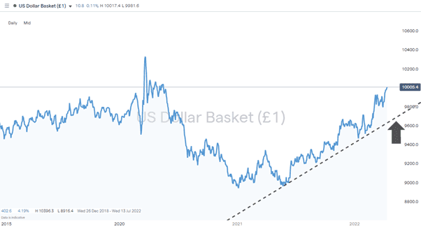 03 US Dollar Basket Index 130422