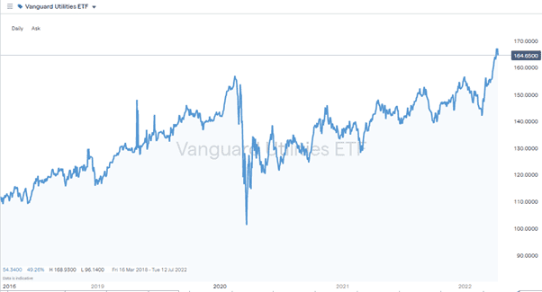 04 Vanguard Utilities ETF - Daily Price Chart 130422