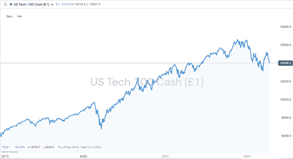 05 US Tech 100 - Daily Price Chart 130422