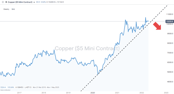 06 Copper - Daily Price Chart 130422
