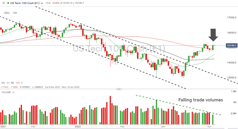 NASDAQ 100 Index - Daily Price Chart 050422