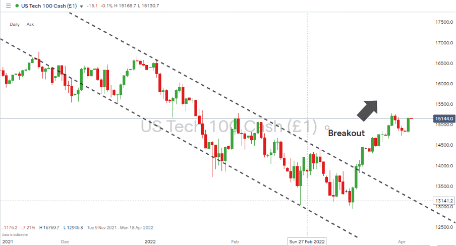 NASDAQ 100 Index - Daily Price Chart – Q1 2022 – Bullish Appraisal 050422