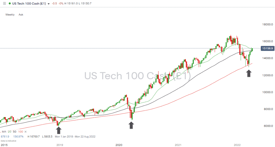 NASDAQ 100 Index - Weekly Price Chart – 2015 - 2022 050422