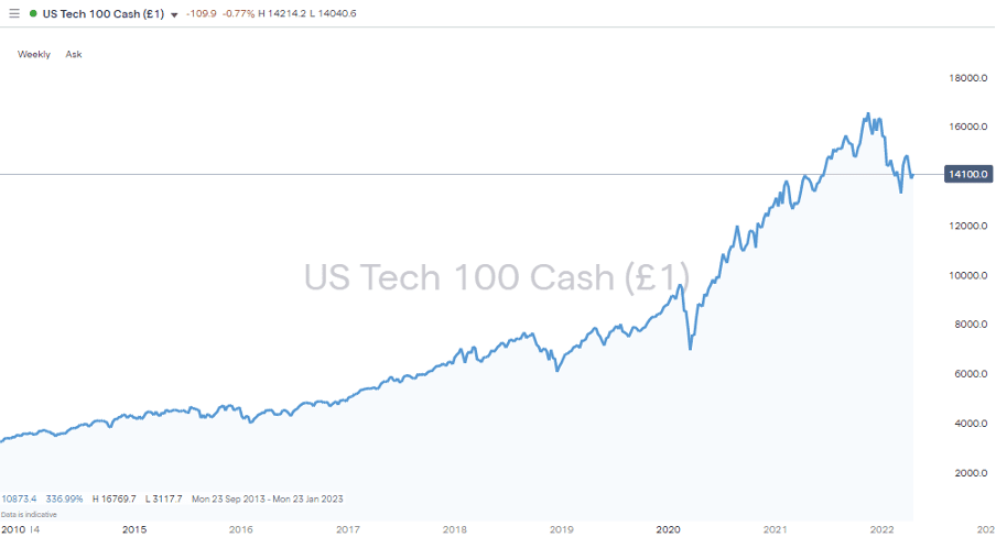 NASDAQ 100 - Weekly Price Chart – 2013 – April 2022