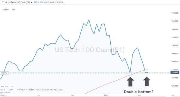 NASDAQ 100 – Weekly Chart 280422