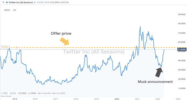 Twitter Inc Share Price – Weekly Chart – August 2014 – April 2022