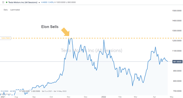 Tesla Inc Share Price – Daily Chart – July 2021 – April 2022