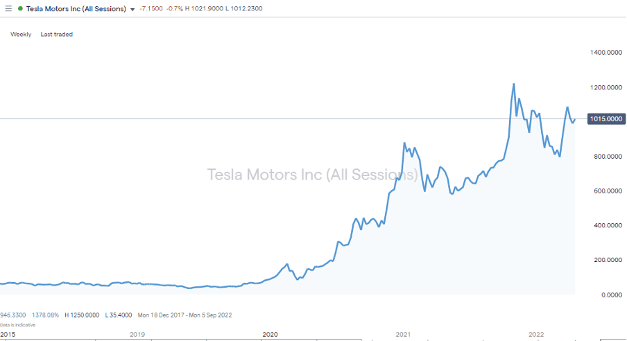 Tesla - Daily Price Chart – 2018 – April 2022