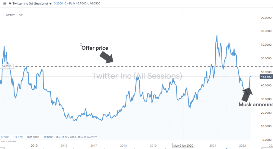 Twitter Inc - Weekly Price Chart – 2013 – April 2022