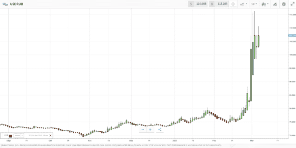 USDRUB - Daily Price Chart 070422