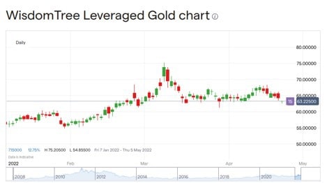 How to Trade Gold Using Technical Analysis