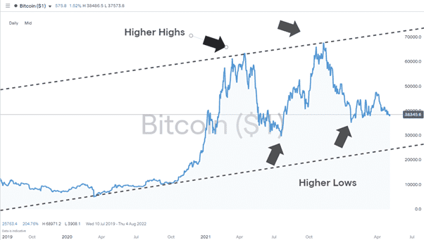 01 Bitcoin Daily Price Chart Jan 2020 – April 2022