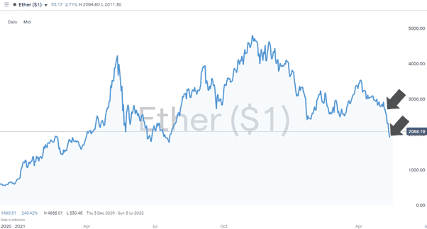 Ether – Daily Price Chart –2021 – May 2022 – Liquidity driven sell-off