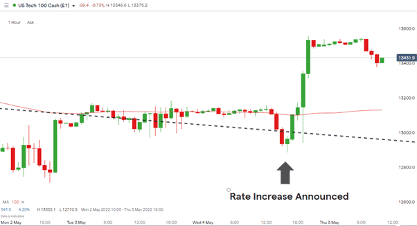 01 NASDAQ 100 – Hourly Price Chart – Rally After Rate Hike 050522