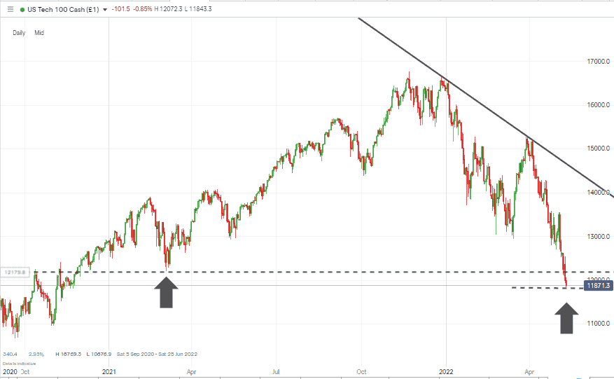 01 nasdaq chart 120522