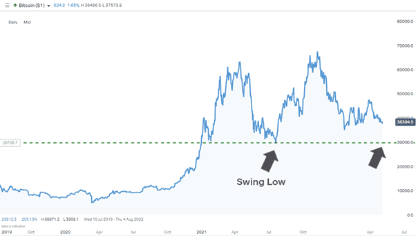 02 Bitcoin Daily Price Chart Jan 2020 – April 2022