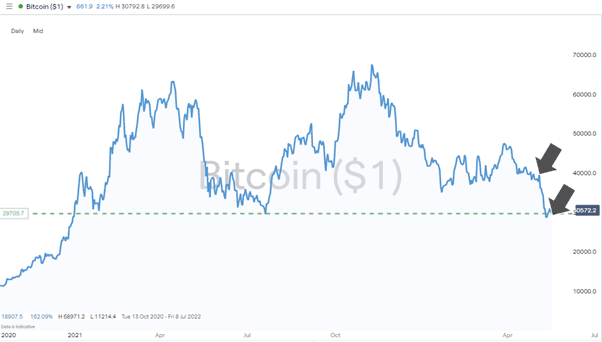 Bitcoin – Daily Price Chart –2021 – May 2022 – Liquidity driven sell-off