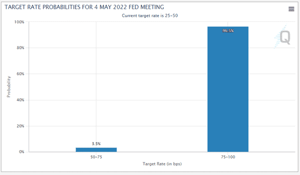 02 CME FedWatch Chart – 28th April 2022 050522